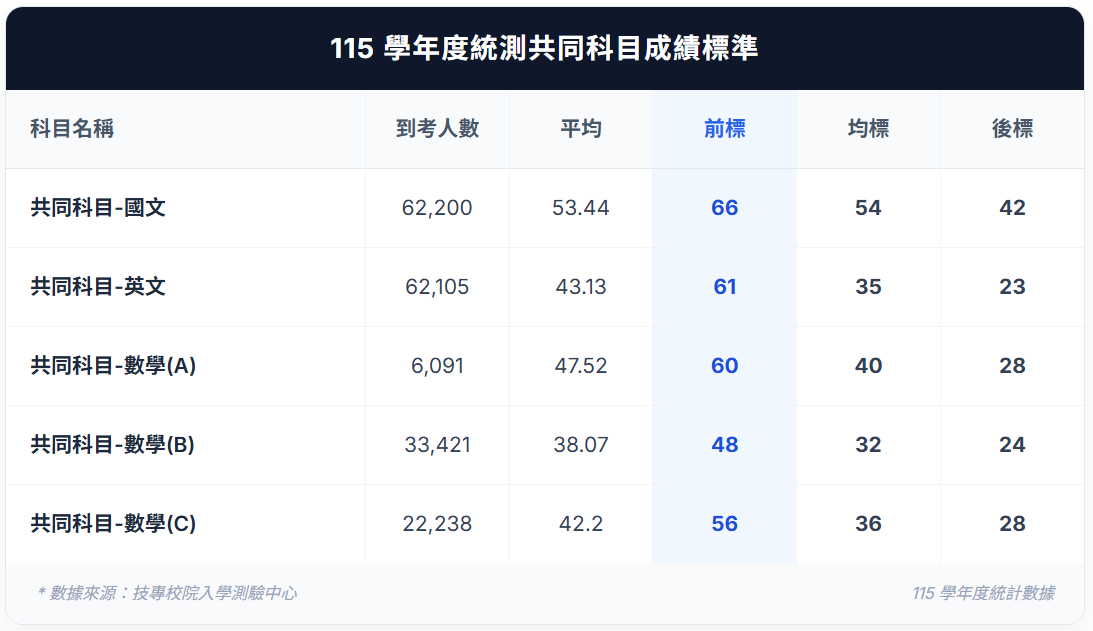 115統測成績級距出爐！前均後標查詢一覽表